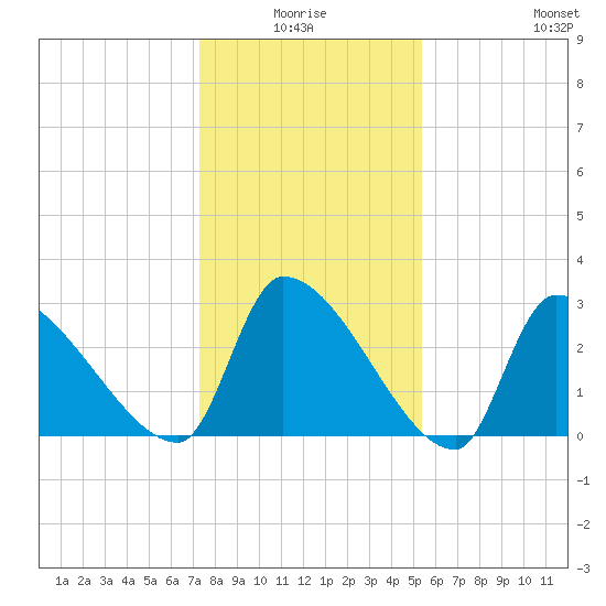 Pawleys Island South tide chart for Saturday, January 4, 2025