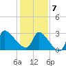Pawleys Island South tide chart for Tuesday, January 7, 2025