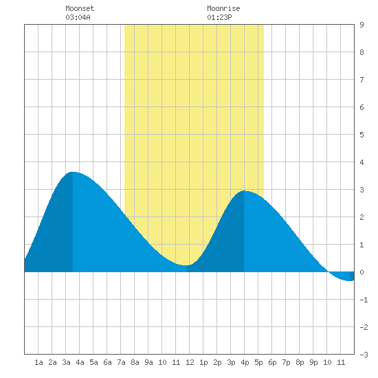 Pawleys Island South tide chart for Thursday, January 9, 2025