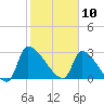 Pawleys Island South tide chart for Monday, February 10, 2025