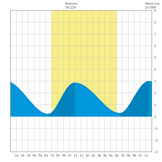 Pawleys Island South tide chart for Monday, February 17, 2025