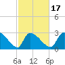 Pawleys Island South tide chart for Monday, February 17, 2025