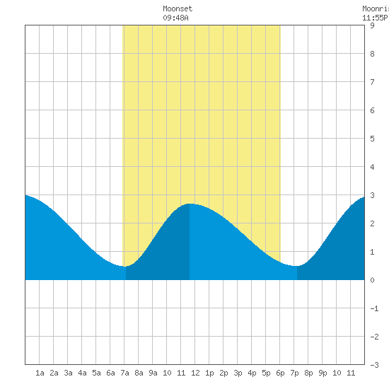 Pawleys Island South tide chart for Tuesday, February 18, 2025