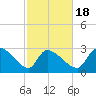 Pawleys Island South tide chart for Tuesday, February 18, 2025