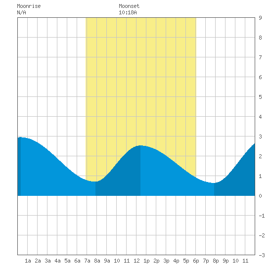 Pawleys Island South tide chart for Wednesday, February 19, 2025