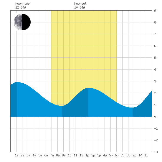 Pawleys Island South tide chart for Thursday, February 20, 2025
