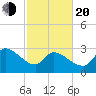 Pawleys Island South tide chart for Thursday, February 20, 2025