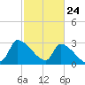 Pawleys Island South tide chart for Monday, February 24, 2025