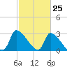 Pawleys Island South tide chart for Tuesday, February 25, 2025