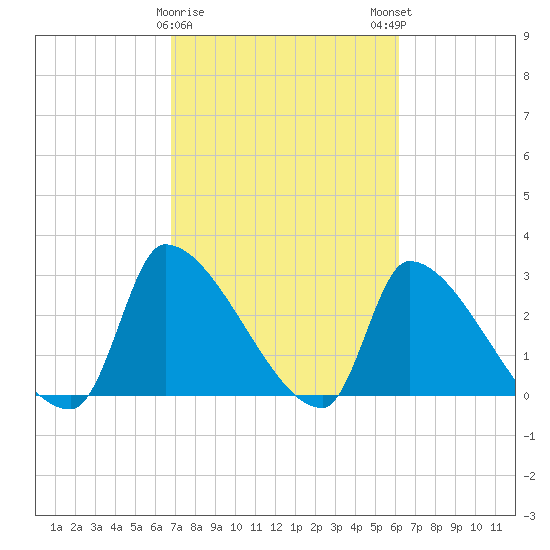 Pawleys Island South tide chart for Wednesday, February 26, 2025