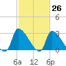 Pawleys Island South tide chart for Wednesday, February 26, 2025