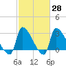 Pawleys Island South tide chart for Friday, February 28, 2025