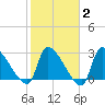 Pawleys Island South tide chart for Sunday, February 2, 2025