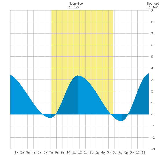 Pawleys Island South tide chart for Monday, February 3, 2025
