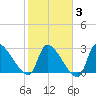 Pawleys Island South tide chart for Monday, February 3, 2025