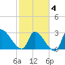 Pawleys Island South tide chart for Tuesday, February 4, 2025