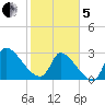 Pawleys Island South tide chart for Wednesday, February 5, 2025