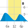 Pawleys Island South tide chart for Saturday, February 8, 2025