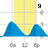 Pawleys Island South tide chart for Sunday, February 9, 2025