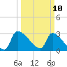 Pawleys Island South tide chart for Monday, March 10, 2025