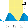 Pawleys Island South tide chart for Wednesday, March 12, 2025