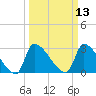 Pawleys Island South tide chart for Thursday, March 13, 2025