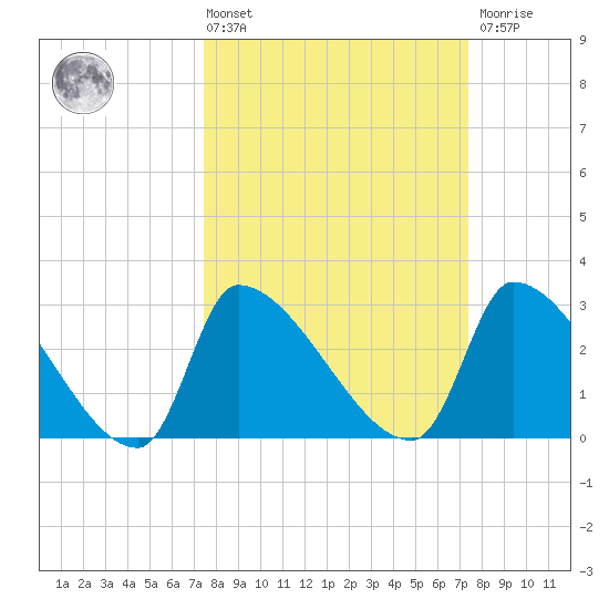 Pawleys Island South tide chart for Friday, March 14, 2025