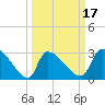 Pawleys Island South tide chart for Monday, March 17, 2025