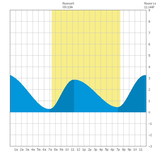 Pawleys Island South tide chart for Tuesday, March 18, 2025