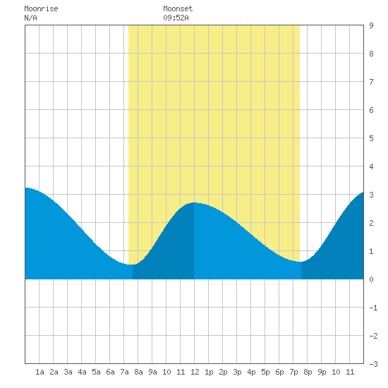 Pawleys Island South tide chart for Wednesday, March 19, 2025