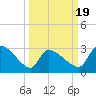 Pawleys Island South tide chart for Wednesday, March 19, 2025