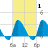 Pawleys Island South tide chart for Saturday, March 1, 2025