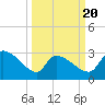 Pawleys Island South tide chart for Thursday, March 20, 2025
