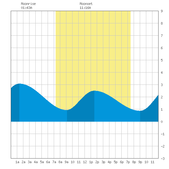 Pawleys Island South tide chart for Friday, March 21, 2025