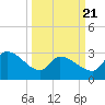 Pawleys Island South tide chart for Friday, March 21, 2025