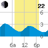 Pawleys Island South tide chart for Saturday, March 22, 2025