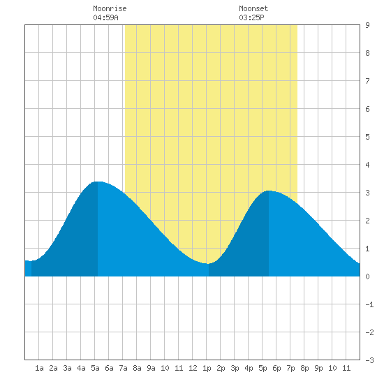 Pawleys Island South tide chart for Tuesday, March 25, 2025