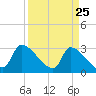 Pawleys Island South tide chart for Tuesday, March 25, 2025