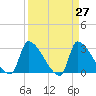 Pawleys Island South tide chart for Thursday, March 27, 2025