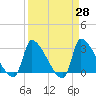 Pawleys Island South tide chart for Friday, March 28, 2025