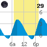 Pawleys Island South tide chart for Saturday, March 29, 2025