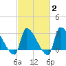 Pawleys Island South tide chart for Sunday, March 2, 2025