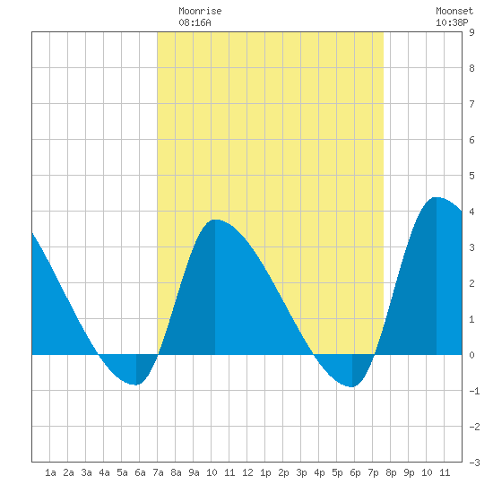 Pawleys Island South tide chart for Monday, March 31, 2025
