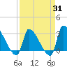 Pawleys Island South tide chart for Monday, March 31, 2025