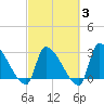 Pawleys Island South tide chart for Monday, March 3, 2025