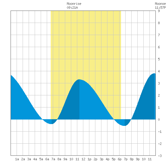 Pawleys Island South tide chart for Tuesday, March 4, 2025