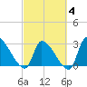 Pawleys Island South tide chart for Tuesday, March 4, 2025
