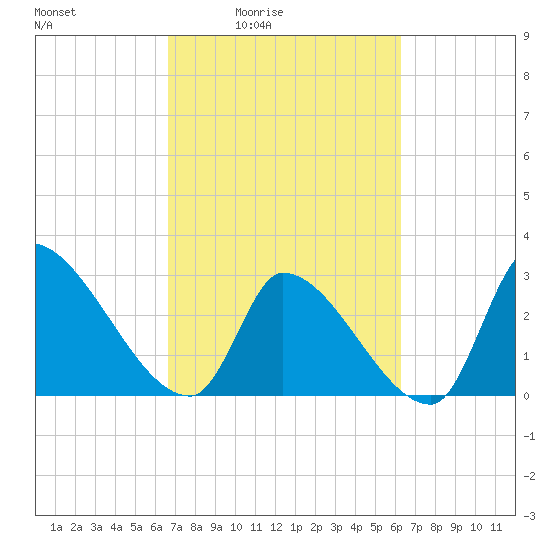 Pawleys Island South tide chart for Wednesday, March 5, 2025