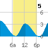 Pawleys Island South tide chart for Wednesday, March 5, 2025