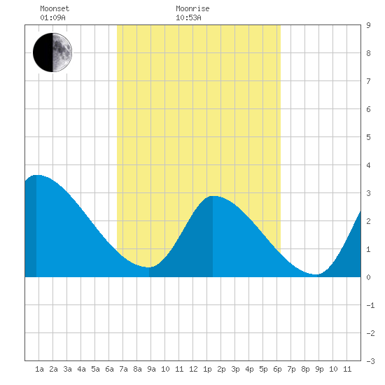 Pawleys Island South tide chart for Thursday, March 6, 2025